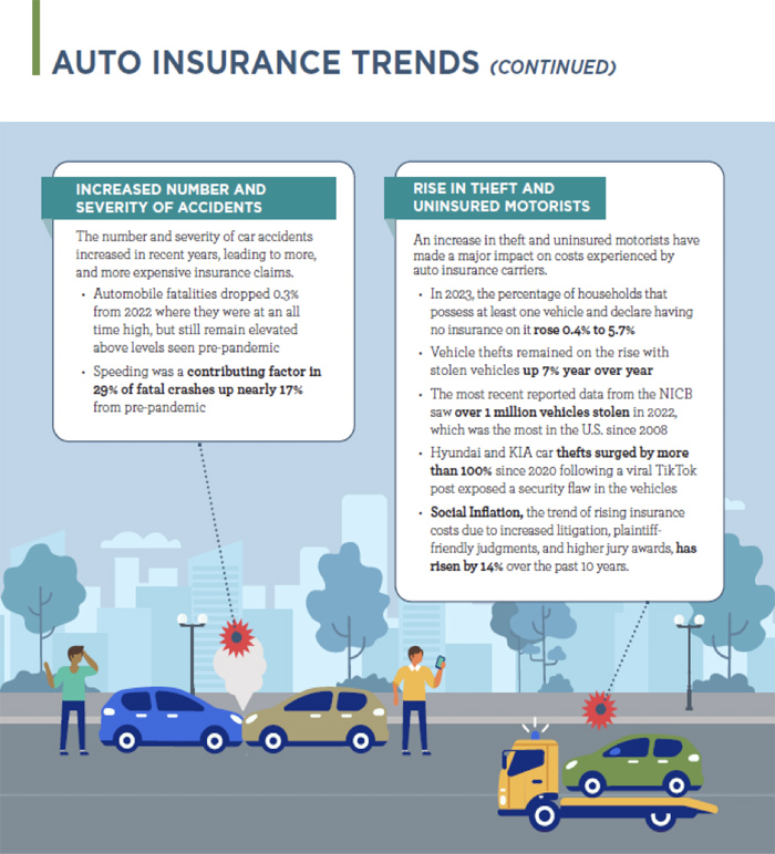 Auto Insurance Trends Cont. - Info Graphic
