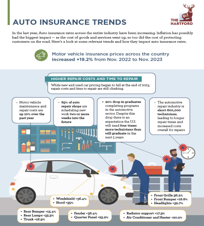 Auto Insurance Trends - Info Graphic